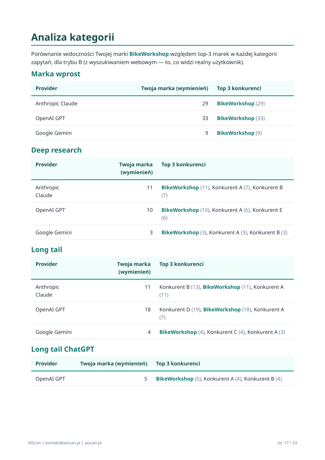 Strona Ekosystem źródeł raportu AIScan: top 12 domen z liczbami cytowań, tabela domen per marka (top 5 dla każdej śledzonej marki).