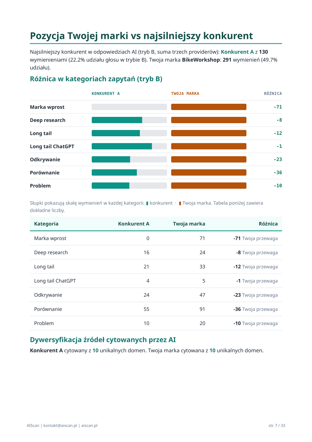 Strona Pozycja vs konkurent raportu AIScan: tabela różnic per kategoria, compare bars klient pomarańczowy vs konkurent teal, top 5 domen cytowanych dla każdej marki.