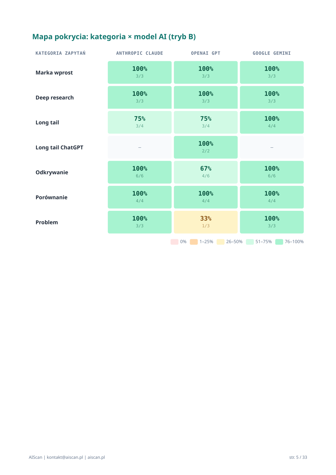 Strona Mapa pokrycia raportu AIScan: heatmap 3 kolumny (Anthropic Claude, OpenAI GPT, Google Gemini) × 7 wierszy kategorii zapytań, kolory od czerwonego (0%) przez bursztynowy do zielonego (100%) z legendą.