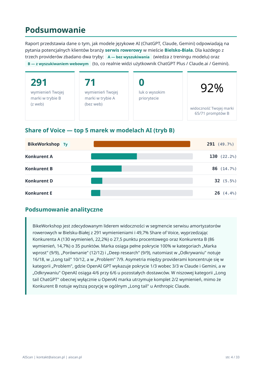 Strona Podsumowanie raportu AIScan: cards z liczbami, donut 92% widoczności, Share of Voice top 5 marek, narracja Claude Opus.