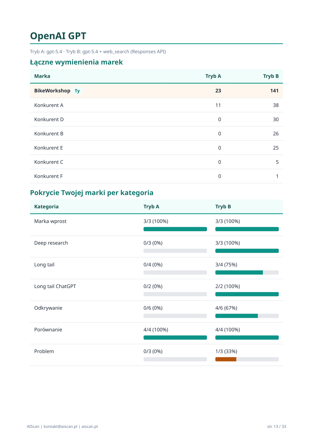 Strona Ślad decyzyjny AI raportu AIScan: prompt klienta, search queries wygenerowane przez model, top źródła cytowane, kolejność marek, sygnały uzasadnienia jako kolorowe chips, brakujące dane jako lista.
